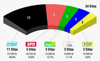 Bild vergr&ouml;&szlig;ern: Zusammensetzung des Stadtrates ab 2014